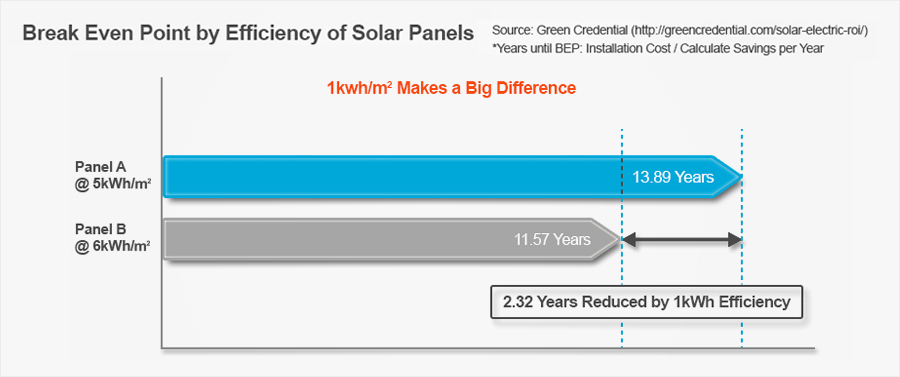 Break Even Point by Efficiency of Solar Panels